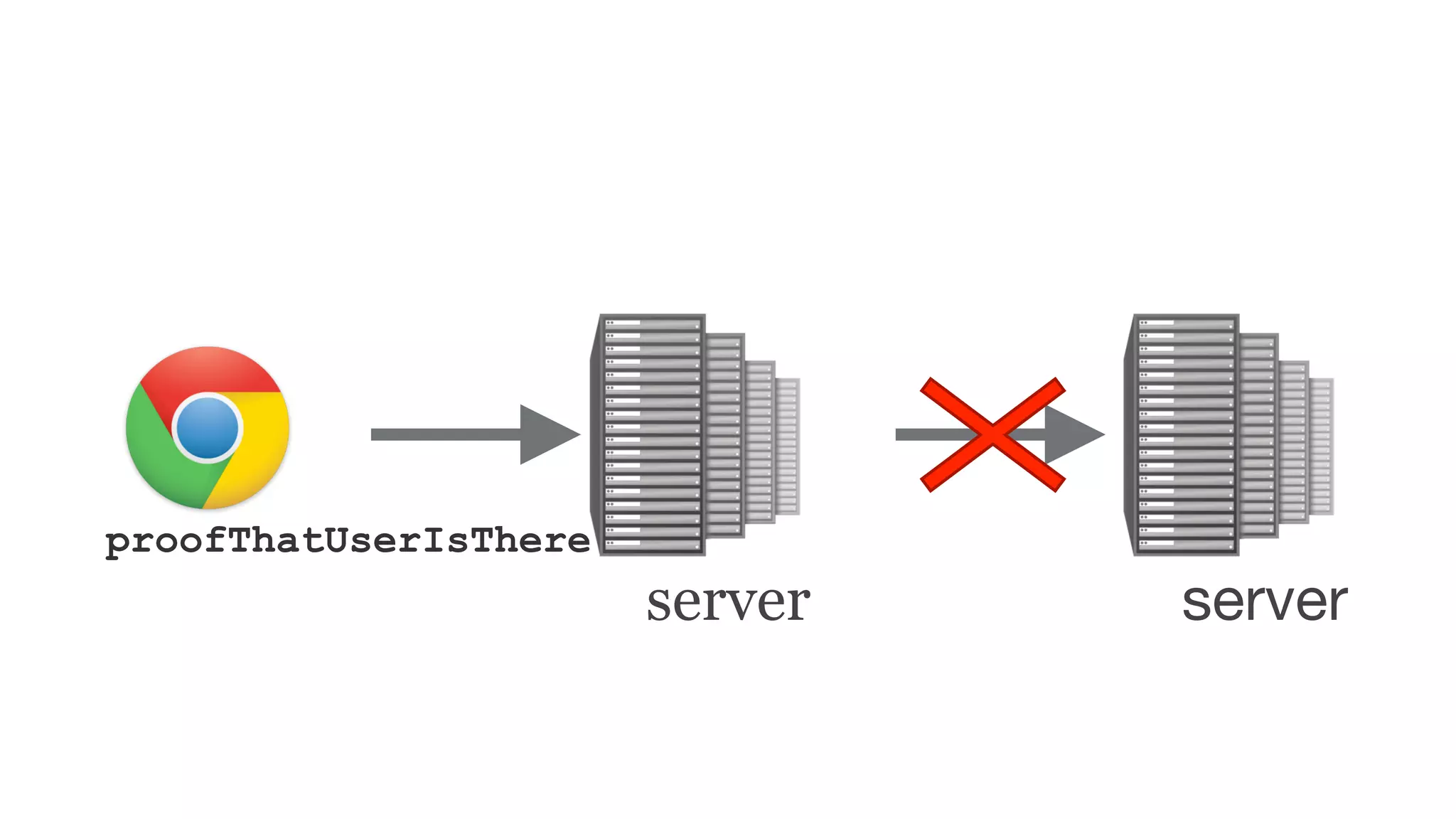 proofThatUserIsThere
server server
 