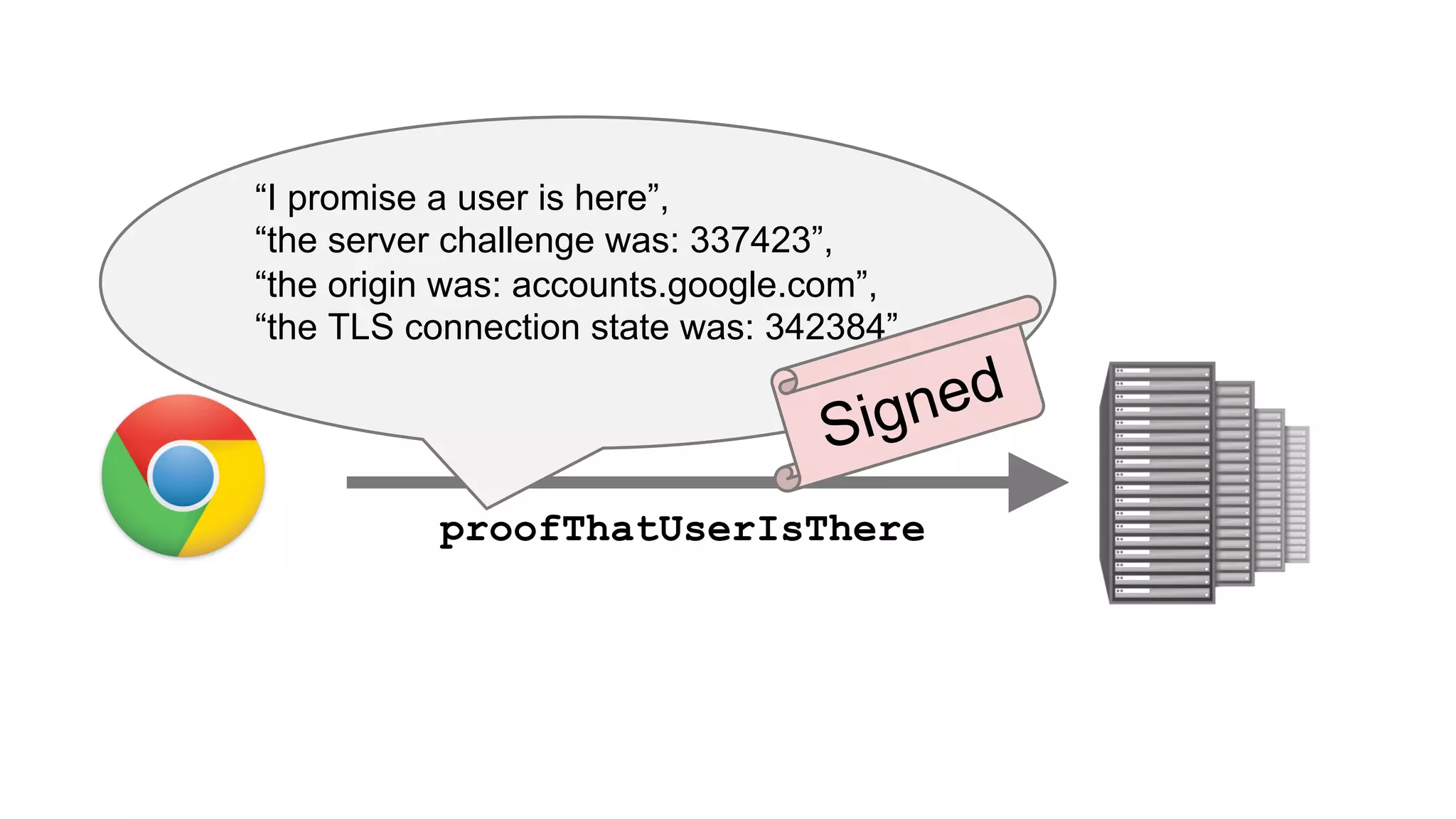 proofThatUserIsThere
“I promise a user is here”,
“the server challenge was: 337423”,
“the origin was: accounts.google.com”,
“the TLS connection state was: 342384”
Signed
 