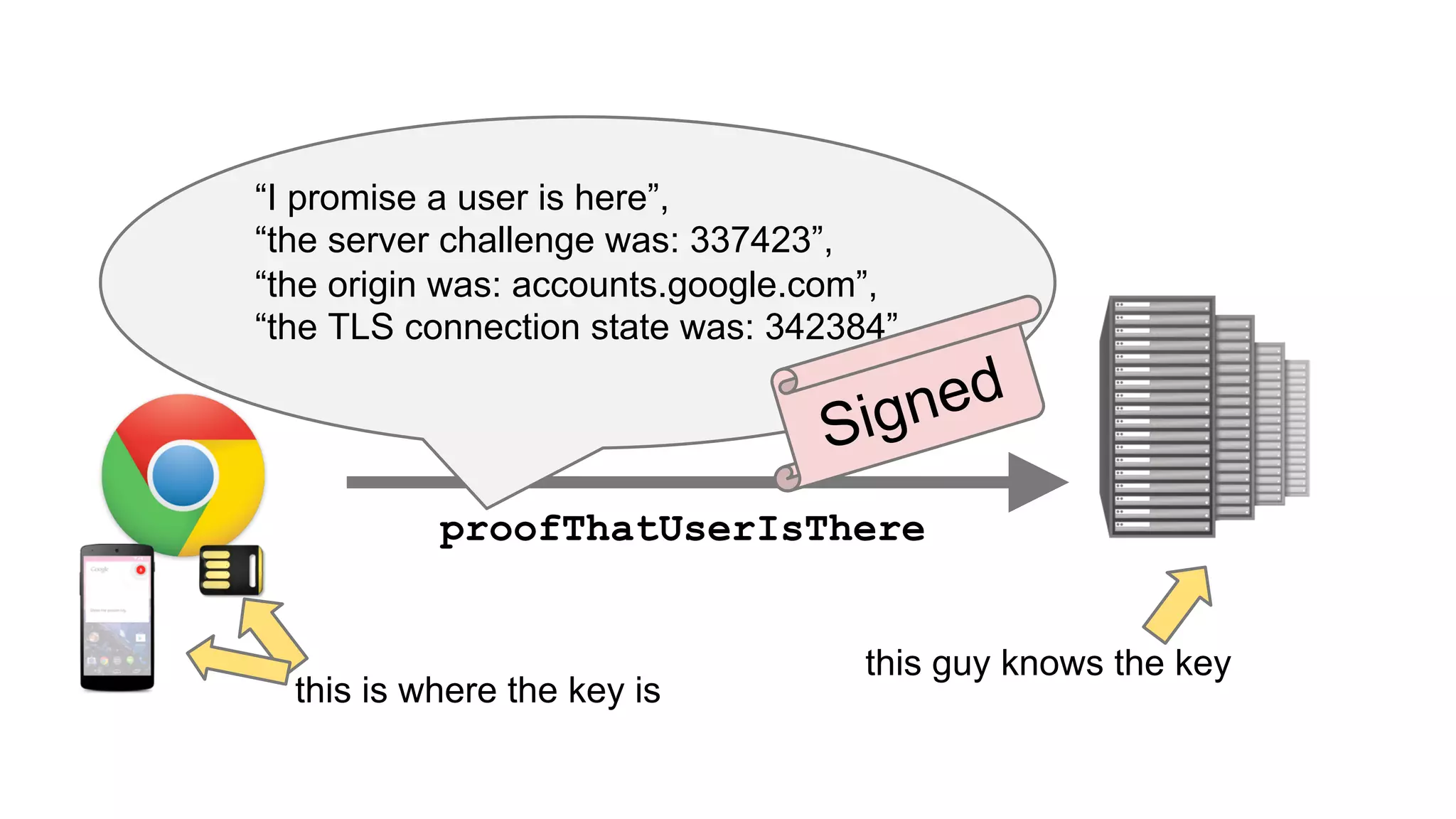 proofThatUserIsThere
“I promise a user is here”,
“the server challenge was: 337423”,
“the origin was: accounts.google.com”,
“the TLS connection state was: 342384”
Signed
this is where the key is
this guy knows the key
 