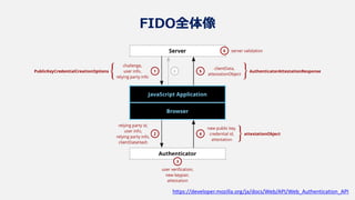 FIDO全体像
https://developer.mozilla.org/ja/docs/Web/API/Web_Authentication_API
 