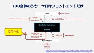 FIDO全体のうち 今日はフロントエンドだけ
このへん
https://developer.mozilla.org/ja/docs/Web/API/Web_Authentication_API
 