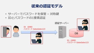 従来の認証モデル
ID GEBO
パスワード GeboGebo123
認証サーバー
DB
ID：GEBO
パスワード GeboGebo123
• サーバーでパスワードを保管 – 対称鍵
• IDとパスワードの1要素認証
 