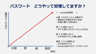 パスワードの数
時代
大昔 昔
～ suzukiの場合 ～
大昔（パスワード１０個以下）
- 誕生日とか憶えやすいもの
- 手帳に書いて持ち歩く
昔（２０個くらい）
- すべて同じパスワードにしてみる
前（３０個くらい）
- スマホのアドレス帳に保存
最近（１００個以上）
- スマホのアプリ
- Chromeのパスワードマネージャ
パスワード どうやって管理してますか？
前 最近
 