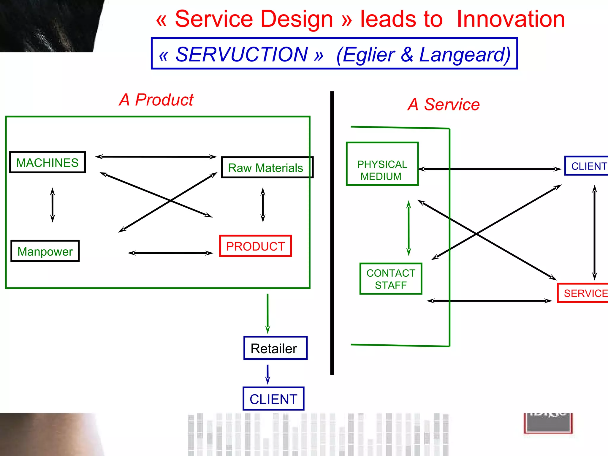 MACHINES Raw Materials  PRODUCT Manpower A Product  Retailer  CLIENT PHYSICAL MEDIUM  CONTACT STAFF CLIENT SERVICE A Service  « Service Design » leads to  Innovation  « SERVUCTION »  (Eglier & Langeard) 