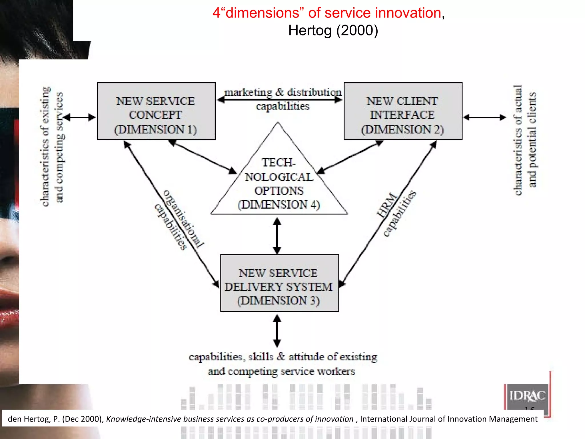 4“dimensions” of service innovation , Hertog (2000) den Hertog, P. (Dec 2000),  Knowledge-intensive business services as co-producers of innovation  , International Journal of Innovation Management 