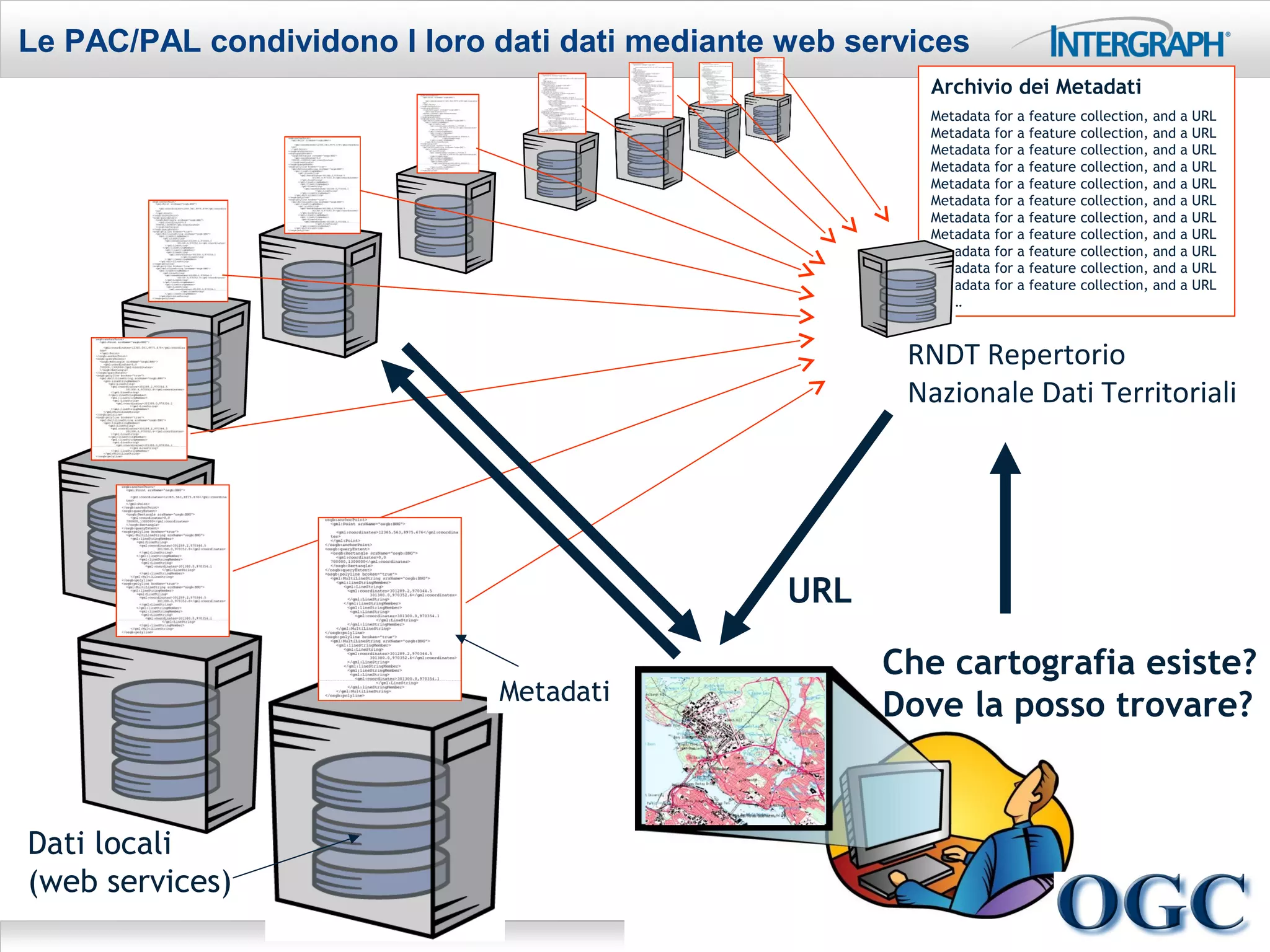 Le PAC/PAL condividono I loro dati dati mediante web services
                                                          Archivio dei Metadati
                                                          Metadata for   a feature   collection,   and a URL
                                                          Metadata for   a feature   collection,   and a URL
                                                          Metadata for   a feature   collection,   and a URL
                                                          Metadata for   a feature   collection,   and a URL
                                                          Metadata for   a feature   collection,   and a URL
                                                          Metadata for   a feature   collection,   and a URL
                                                          Metadata for   a feature   collection,   and a URL
                                                          Metadata for   a feature   collection,   and a URL
                                                          Metadata for   a feature   collection,   and a URL
                                                          Metadata for   a feature   collection,   and a URL
                                                          Metadata for   a feature   collection,   and a URL
                                                          ………



                                                        RNDT Repertorio
                                                        Nazionale Dati Territoriali




                                                 URL

                                                       Che cartografia esiste?
                              Metadati
                                                       Dove la posso trovare?


Dati locali
(web services)
 