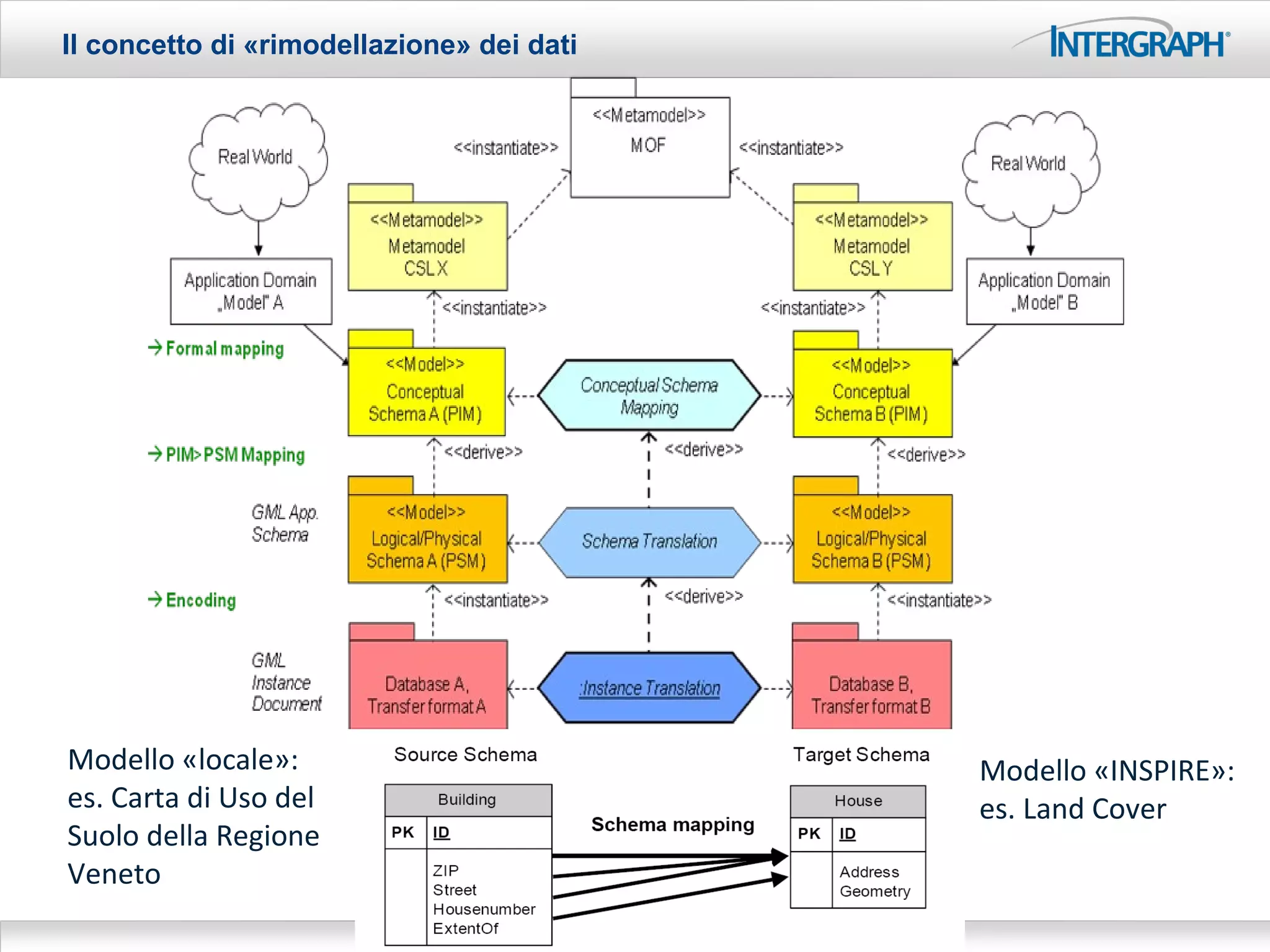 Il concetto di «rimodellazione» dei dati




Modello «locale»:                          Modello «INSPIRE»:
es. Carta di Uso del                       es. Land Cover
Suolo della Regione
Veneto
 