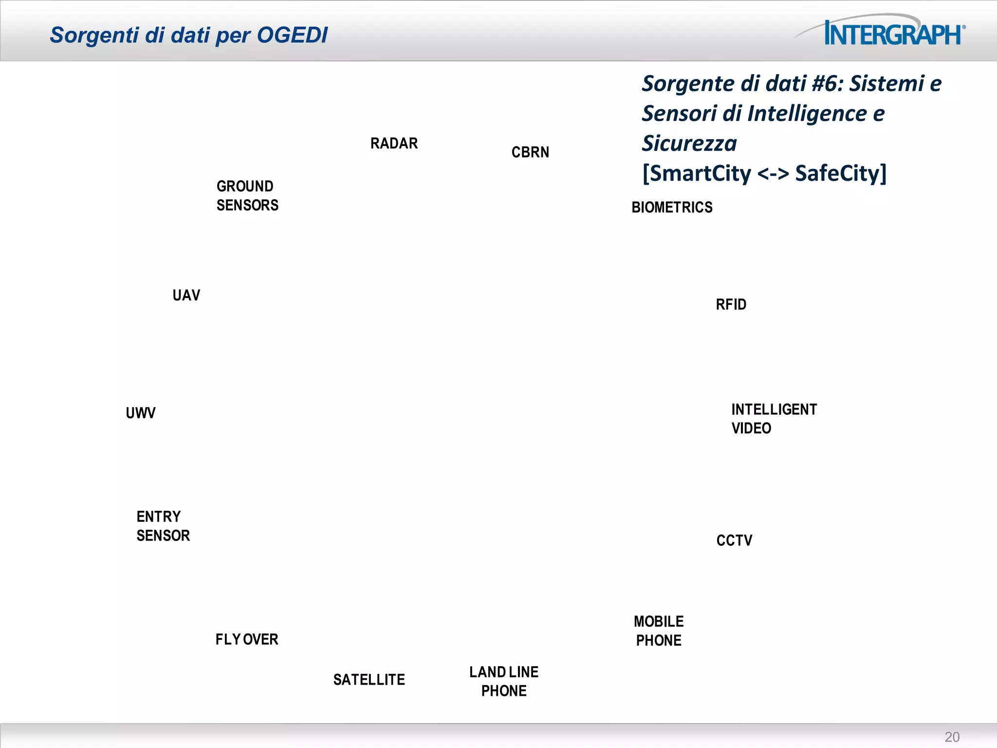 Sorgenti di dati per OGEDI

                                                       Sorgente di dati #6: Sistemi e
                                                       Sensori di Intelligence e
                                  RADAR
                                               CBRN    Sicurezza
                   GROUND
                                                       [SmartCity <-> SafeCity]
                   SENSORS                            BIOMETRICS




             UAV
                                                                   RFID




       UWV                                                           INTELLIGENT
                                                                     VIDEO




        ENTRY
        SENSOR                                                     CCTV




                                                      MOBILE
                   FLY OVER                           PHONE

                              SATELLITE   LAND LINE
                                           PHONE

                                                                                        20
 