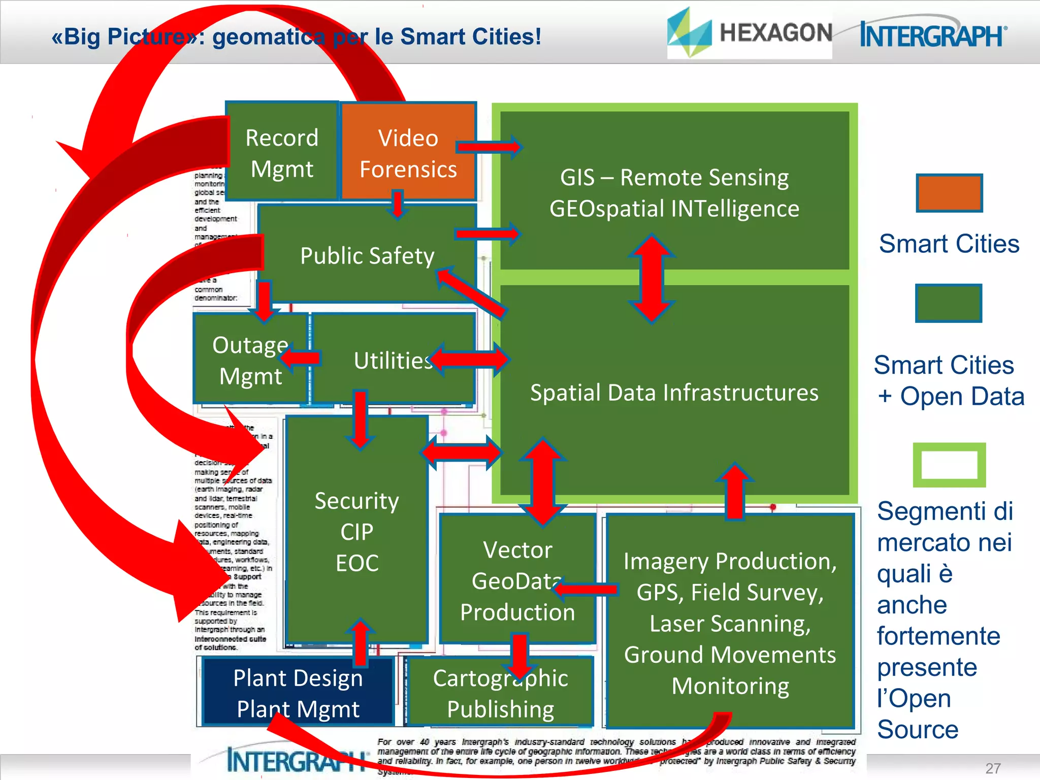 «Big Picture»: geomatica per le Smart Cities!



                 Record       Video
                 Mgmt       Forensics            GIS – Remote Sensing
                                                GEOspatial INTelligence
                       Public Safety                                         Smart Cities


              Outage
                            Utilities                                        Smart Cities
              Mgmt
                                              Spatial Data Infrastructures   + Open Data


                        Security                                             Segmenti di
                          CIP                                                mercato nei
                                          Vector       Imagery Production,
                          EOC                                                quali è
                                         GeoData        GPS, Field Survey,
                                        Production                           anche
                                                         Laser Scanning,
                                                                             fortemente
                                                       Ground Movements
                Plant Design        Cartographic                             presente
                                                           Monitoring
                Plant Mgmt           Publishing                              l’Open
                                                                             Source
                                                                                      27
 