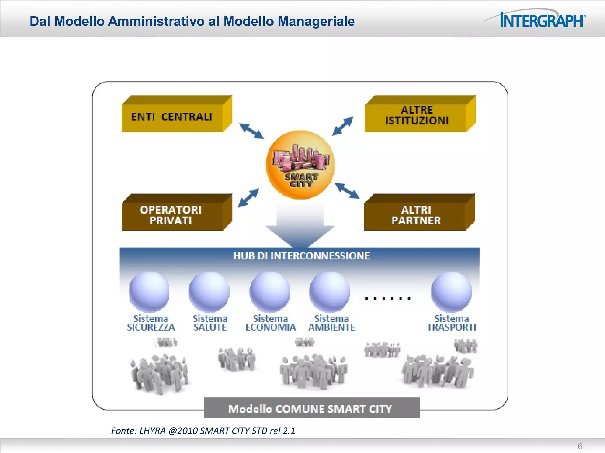 Dal Modello Amministrativo al Modello Manageriale




            Fonte: LHYRA @2010 SMART CITY STD rel 2.1
                                                        6
 