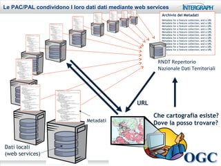 Le PAC/PAL condividono I loro dati dati mediante web services
                                                          Archivio dei Metadati
                                                          Metadata for   a feature   collection,   and a URL
                                                          Metadata for   a feature   collection,   and a URL
                                                          Metadata for   a feature   collection,   and a URL
                                                          Metadata for   a feature   collection,   and a URL
                                                          Metadata for   a feature   collection,   and a URL
                                                          Metadata for   a feature   collection,   and a URL
                                                          Metadata for   a feature   collection,   and a URL
                                                          Metadata for   a feature   collection,   and a URL
                                                          Metadata for   a feature   collection,   and a URL
                                                          Metadata for   a feature   collection,   and a URL
                                                          Metadata for   a feature   collection,   and a URL
                                                          ………



                                                        RNDT Repertorio
                                                        Nazionale Dati Territoriali




                                                 URL

                                                       Che cartografia esiste?
                              Metadati
                                                       Dove la posso trovare?


Dati locali
(web services)
 