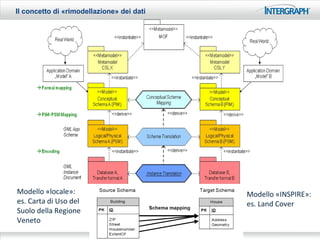Il concetto di «rimodellazione» dei dati




Modello «locale»:                          Modello «INSPIRE»:
es. Carta di Uso del                       es. Land Cover
Suolo della Regione
Veneto
 