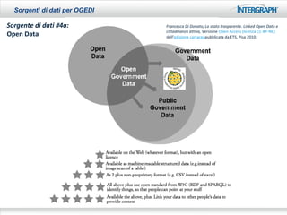 Sorgenti di dati per OGEDI

Sorgente di dati #4a:          Francesca Di Donato, Lo stato trasparente. Linked Open Data e
                               cittadinanza attiva, Versione Open Access (licenza CC-BY-NC)
Open Data                      dell'edizione cartaceapubblicata da ETS, Pisa 2010.
 