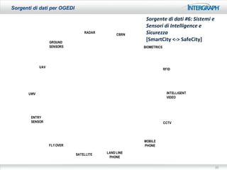 Sorgenti di dati per OGEDI

                                                       Sorgente di dati #6: Sistemi e
                                                       Sensori di Intelligence e
                                  RADAR
                                               CBRN    Sicurezza
                   GROUND
                                                       [SmartCity <-> SafeCity]
                   SENSORS                            BIOMETRICS




             UAV
                                                                   RFID




       UWV                                                           INTELLIGENT
                                                                     VIDEO




        ENTRY
        SENSOR                                                     CCTV




                                                      MOBILE
                   FLY OVER                           PHONE

                              SATELLITE   LAND LINE
                                           PHONE

                                                                                        20
 
