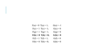 F(a) = 0 T(a) = 1; G(a) = -1
F(c) = 1 T(c) = 1; G(c) = 0
F(g) = 1 T(g) = 1; G(g) = 0
F(b) = 0 T(b) = 0; G(b) = 0
F(f) = 1 T(f) = 1; G(f) = 0
F(h) = 0 T(h) = 0; G(h) = 0
 
