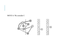 MOVE 6: We consider f.
 