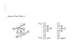 Gain(c)=FS(c)-TS(C)=1
 