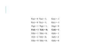 F(a) = 0 T(a) = 1; G(a) = -1
F(c) = 0 T(c) = 1; G(c) = -1
F(g) = 1 T(g) = 1; G(g) = 0
F(d) = 1 T(d) = 0; G(d) = 1
F(b) = 1 T(b) = 0; G(b) = 1
F(f) = 2 T(f) = 0; G(f) = 2
F(h) = 0 T(h) = 0; G(h) = 0
 
