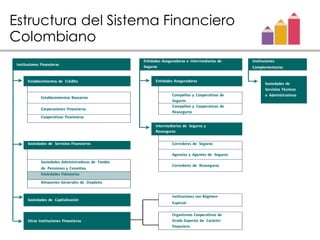 Estructura del
Colombiano
Sistema Financiero
Complementarias
de Pensiones y Cesantías
Especial
Instituciones con Régimen
O...