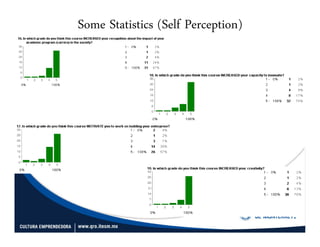 Some Statistics (Self Perception)
 