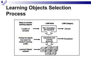 Learning Objects Selection
Process
 
