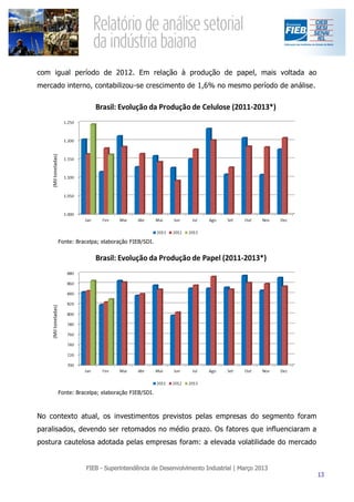 com igual período de 2012. Em relação à produção de papel, mais voltada ao
mercado interno, contabilizou-se crescimento de 1,6% no mesmo período de análise.




      Fonte: Bracelpa; elaboração FIEB/SDI.




      Fonte: Bracelpa; elaboração FIEB/SDI.



No contexto atual, os investimentos previstos pelas empresas do segmento foram
paralisados, devendo ser retomados no médio prazo. Os fatores que influenciaram a
postura cautelosa adotada pelas empresas foram: a elevada volatilidade do mercado
 