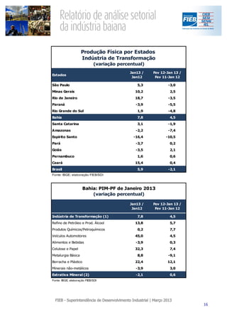 Produção Física por Estados
                    Indústria de Transformação
                             (variação percentual)
                                            Jan13 /   Fev 12-Jan 13 /
Estados
                                             Jan12     Fev 11-Jan 12

São Paulo                                      5,3            -3,0
Minas Gerais                                  10,2            2,5
Rio de Janeiro                                18,7            -3,5
Paraná                                        -3,9            -5,5
Rio Grande do Sul                              1,9            -4,8
Bahia                                          7,8            4,5
Santa Catarina                                 3,1            -1,9
Amazonas                                      -2,2            -7,4
Espírito Santo                               -16,4          -10,5
Pará                                          -3,7            0,2
Goiás                                         -3,5            2,1
Pernambuco                                     1,6            0,6
Ceará                                         15,4            0,4
Brasil                                         5,9            -2,1
Fonte: IBGE; elaboração FIEB/SDI



                      Bahia: PIM-PF de Janeiro 2013
                          (variação percentual)

                                            Jan13 /   Fev 12-Jan 13 /
                                             Jan12     Fev 11-Jan 12

Indústria de Transformação (1)                 7,8            4,5
Refino de Petróleo e Prod. Álcool             13,8            5,7
Produtos Químicos/Petroquímicos                0,2            7,7
Veículos Automotores                          45,0            4,5
Alimentos e Bebidas                           -3,9            0,3
Celulose e Papel                              32,3            7,4
Metalurgia Básica                              8,8            -9,1
Borracha e Plástico                           22,4           12,1
Minerais não-metálicos                        -3,9            3,0
Extrativa Mineral (2)                         -2,1            0,6
Fonte: IBGE; elaboração FIEB/SDI
 