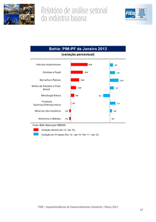 Bahia: PIM-PF de Janeiro 2013
                             (variação percentual)


    Veículos Automotores                                        45,0                4,5



          Celulose e Papel                               32,3                         7,4



       Borracha e Plástico                        22,4                                      12,1


Refino de Petróleo e Prod.
                                              13,8                                   5,7
          Álcool

        Metalurgia Básica                   8,8                        -9,1


        Produtos
                                      0,2                                             7,7
 Químicos/Petroquímicos

  Minerais não-metálicos       -3,9                                             3,0



     Alimentos e Bebidas       -3,9                                           0,3


Fonte: IBGE; Elaboração FIEB/SDI.

        Variação mensal (Jan 13 / Jan 12)

        Variação em 12 meses (Fev 12 - Jan 13 / Fev 11 - Jan 12)
 