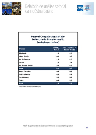 Pessoal Ocupado Assalariado
                  Indústria de Transformação
                          (variação percentual)

                                         Jan13 /   Fev 12-Jan 13 /
Estados
                                          Jan12     Fev 11-Jan 12

São Paulo                                  -1,0          -2,5
Minas Gerais                                0,1           0,3
Rio de Janeiro                             -1,2          -1,5
Paraná                                      2,1           2,1
Rio Grande do Sul                          -3,1          -2,3
Bahia                                      -4,7          -3,3
Santa Catarina                              0,6          -0,8
Espírito Santo                             -4,2          -2,4
Pernambuco                                 -9,0          -3,9
Ceará                                      -0,9          -2,3
Brasil                                     -1,2          -1,5
Fonte: IBGE; elaboração FIEB/SDI
 