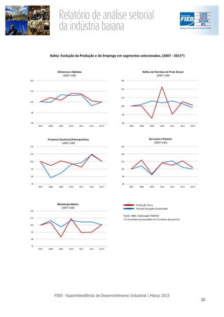 Bahia: Evolução da Produção e do Emprego em segmentos selecionados, (2007 - 2013*)



                    Alimentos e Bebidas                                         Refino de Petróleo de Prod. Álcool
                        (2007=100)                                                         (2007=100)
120                                                           130


                                                              120
110

                                                              110

100

                                                              100


 90
                                                               90



 80                                                            80
      2007   2008    2009    2010       2011   2012   2013*         2007      2008     2009     2010     2011        2012   2013*




             Produtos Químicos/Petroquímicos                                          Borracha e Plástico
                       (2007=100)                                                         (2007=100)
120                                                           130


110                                                           120


100                                                           110


 90                                                           100


 80                                                            90


 70                                                            80
      2007   2008    2009    2010       2011   2012   2013*         2007      2008     2009     2010     2011        2012   2013*




                    Metalurgia Básica                                      Produção Física
                      (2007=100)                                           Pessoal Ocupado Assalariado
120

                                                                Fonte: IBGE; Elaboração FIEB/SDI.
110
                                                                (*) resultados acumulados em 12 meses até janeiro.

100


 90


 80


 70
      2007   2008    2009    2010       2011   2012   2013*
 
