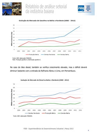 Fonte: ANP; elaboração FIEB/SDI.
  Nota: Produção gasolina A, distribuição gasolina C.




No caso do óleo diesel, também se verifica crescimento elevado, mas o déficit deverá
diminuir bastante com a entrada da Refinaria Abreu e Lima, em Pernambuco.




   Fonte: ANP; elaboração FIEB/SDI.
 