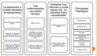 La exposición a
niveles elevados
de temperatura
disconfort térmico o estrés
térmico
habituales en diferentes
procesos productivos
dentro del sector del metal
producido por diferentes
fuentes de calor: llamas,
superficies calientes,
tratamiento térmico, etc...
Las
enfermedades
por estrés
térmico
golpe de calor
constituyen un riesgo
común por la radiación
infrarroja procedente de
hornos y el metal en
fusión.
Al realizar trabajos que
exigen gran esfuerzo en
dichos Ambientes.
Ambiente muy
caluroso y cuyas
tareas con un
esfuerzo físico
considerable
posible riesgo de estrés
térmico
pérdida de agua, sales y
un aumento de la
temperatura corporal.
Principales
Patologías
deshidratación
el golpe de calor
los calambres por pérdida
de sales
la anhidrosis,
elagotamiento o síncope
de calor
erupciones
cutáneas
la fatiga crónica
 