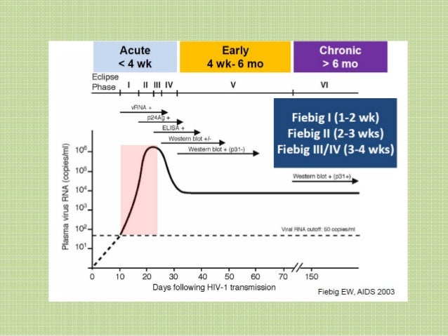 Infección aguda por VIH
