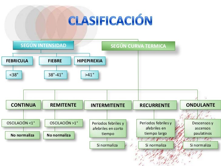 Semiologia de la Fiebre Semiologia de la Fiebre