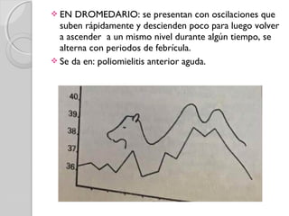  EN DROMEDARIO: se presentan con oscilaciones que
suben rápidamente y descienden poco para luego volver
a ascender a un mismo nivel durante algún tiempo, se
alterna con periodos de febrícula.
 Se da en: poliomielitis anterior aguda.
 