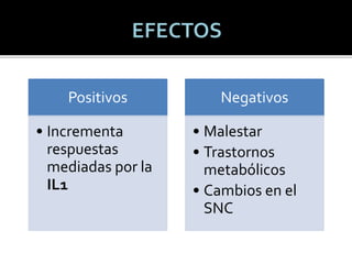 Positivos
• Incrementa
respuestas
mediadas por la
IL1
Negativos
• Malestar
• Trastornos
metabólicos
• Cambios en el
SNC
 