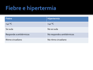 Fiebre Hipertermia
<41 °C >41 °C
Se suda No se suda
Responde a antitérmicos No responde a antitérmicos
Ritmo circadiano No ritmo circadiano
 