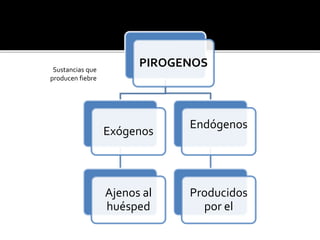 Sustancias que
producen fiebre
PIROGENOS
Exógenos
Ajenos al
huésped
Endógenos
Producidos
por el
 