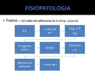  Fiebre: + del valor de referencia de la temp. corporal
P E
+ valor de
ref.
Org=V R
hip
R: agente
activo
células
Citocinas
L E
Afectan los
sensores
+ valor de r
 