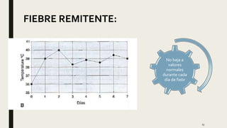 23
FIEBRE REMITENTE:
No baja a
valores
normales
durante cada
día de fiebr
 