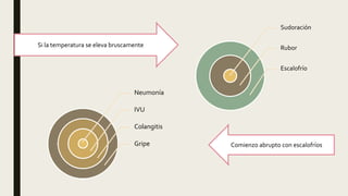Sudoración
Rubor
Escalofrío
Si la temperatura se eleva bruscamente
Neumonía
IVU
Colangitis
Gripe Comienzo abrupto con escalofríos
 