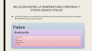 RELACIÓN ENTRE LATEMPERATURA CORPORALY
OTROS SIGNOSVITALES
■ La fiebre produce un aumento de 10 latidos en la frecuencia del pulso por cada grado
de temperatura que supere los 37°C.
Fiebre
Bradicardia
Fiebre tifoidea
Gripe
Fiebre facticia
Fiebre por drogas
brucelosis
 