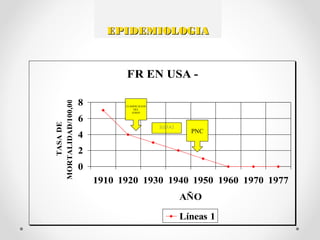 EPIDEMIOLOGIAEPIDEMIOLOGIA
SULFAS
FR EN USA -
0
2
4
6
8
1910 1920 1930 1940 1950 1960 1970 1977
AÑO
TASADE
MORTALIDAD/100,000
Líneas 1
CLASIFICACION
DEL
STREP
PNC
 