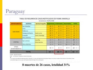 Paraguay 8 muertes de 26 casos, letalidad 31% 