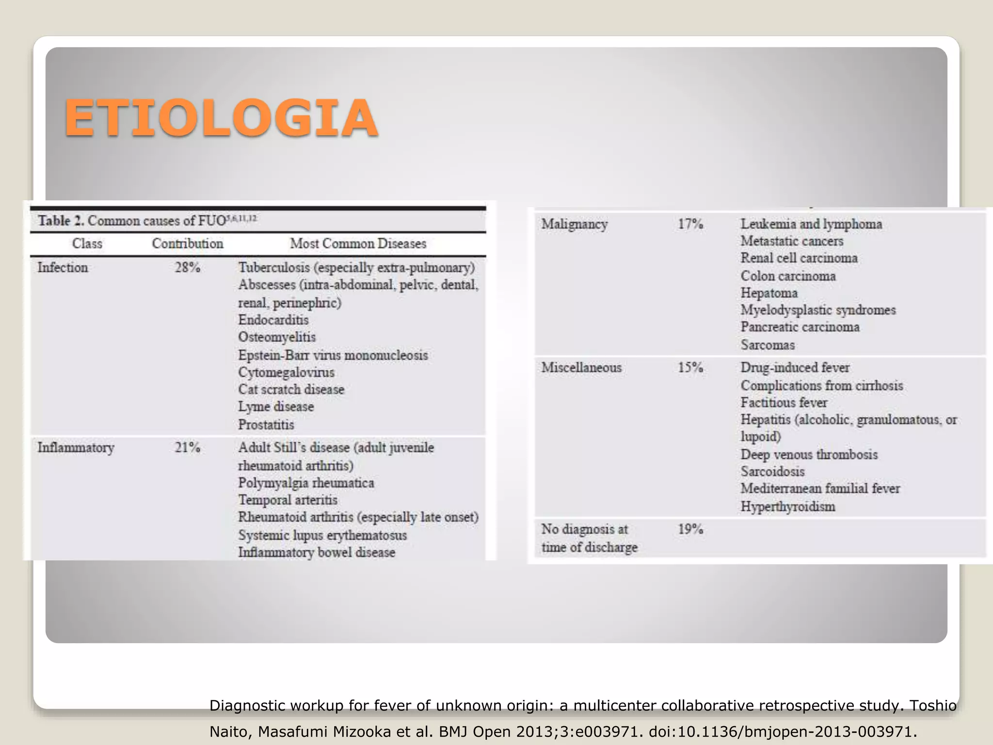ETIOLOGIA
Diagnostic workup for fever of unknown origin: a multicenter collaborative retrospective study. Toshio
Naito, Masafumi Mizooka et al. BMJ Open 2013;3:e003971. doi:10.1136/bmjopen-2013-003971.
 