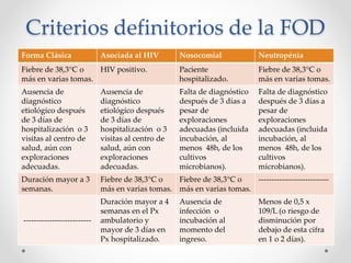 Criterios definitorios de la FOD
Forma Clásica Asociada al HIV Nosocomial Neutropénia
Fiebre de 38,3°C o
más en varias tomas.
HIV positivo. Paciente
hospitalizado.
Fiebre de 38,3°C o
más en varias tomas.
Ausencia de
diagnóstico
etiológico después
de 3 días de
hospitalización o 3
visitas al centro de
salud, aún con
exploraciones
adecuadas.
Ausencia de
diagnóstico
etiológico después
de 3 días de
hospitalización o 3
visitas al centro de
salud, aún con
exploraciones
adecuadas.
Falta de diagnóstico
después de 3 días a
pesar de
exploraciones
adecuadas (incluida
incubación, al
menos 48h, de los
cultivos
microbianos).
Falta de diagnóstico
después de 3 días a
pesar de
exploraciones
adecuadas (incluida
incubación, al
menos 48h, de los
cultivos
microbianos).
Duración mayor a 3
semanas.
Fiebre de 38,3°C o
más en varias tomas.
Fiebre de 38,3°C o
más en varias tomas.
---------------------------
--------------------------
Duración mayor a 4
semanas en el Px
ambulatorio y
mayor de 3 días en
Px hospitalizado.
Ausencia de
infección o
incubación al
momento del
ingreso.
Menos de 0,5 x
109/L (o riesgo de
disminución por
debajo de esta cifra
en 1 o 2 días).
 