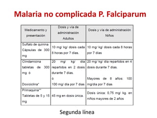 Segunda línea
Malaria no complicada P. Falciparum
 
