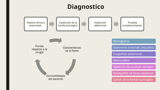 Diagnostico
Historia clínica y
anamnesis
Inspección de la
herida quirúrgica
Inspección
abdominal
Pruebas
complementarias
Hemograma
Sedimento anormal: Urocultivo
Ecografías abdominal
Hemocultivo
Vigilancia de accesos venosos
Radiografía de tórax/abdomen
Cultivo de la herida quirurgica
Características
de la fiebre
Comorbilidades
del paciente
Puntos
respecto a la
cirugía
 