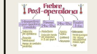 FIEBRE POST OPERATORIA DESPUES DE CX 1.pptx