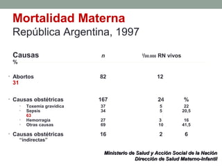 Mortalidad Materna
República Argentina, 1997
Causas n 0
/00.000 RN vivos
%
• Abortos 82 12
31
• Causas obstétricas 167 24 %
• Toxemia gravídica 37 5 22
• Sepsis 34 5 20,5
63
• Hemorragia 27 3 16
• Otras causas 69 10 41,5
• Causas obstétricas 16 2 6
“indirectas”
Ministerio de Salud y Acción Social de la NaciónMinisterio de Salud y Acción Social de la Nación
Dirección de Salud Materno-InfantilDirección de Salud Materno-Infantil
 